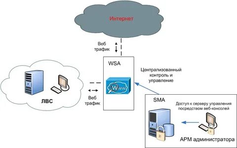 Трафик сетей передачи данных
