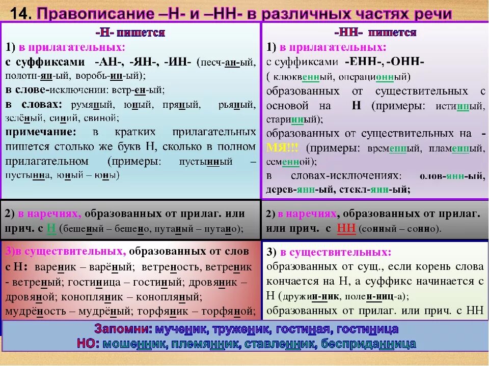 Написание н и НН В разных частях речи. Написание не с разными частями речи таблица. Правописание НН В разных частях речи. Не и н в разных частях речи таблица.