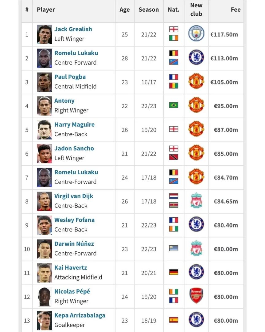 Клубы АПЛ 2023. Трансферы команд АПЛ 2023. Все клубы АПЛ В 2023 году. Топ 10 самых дорогих трансферов в АПЛ. Игры апл 2023 2024