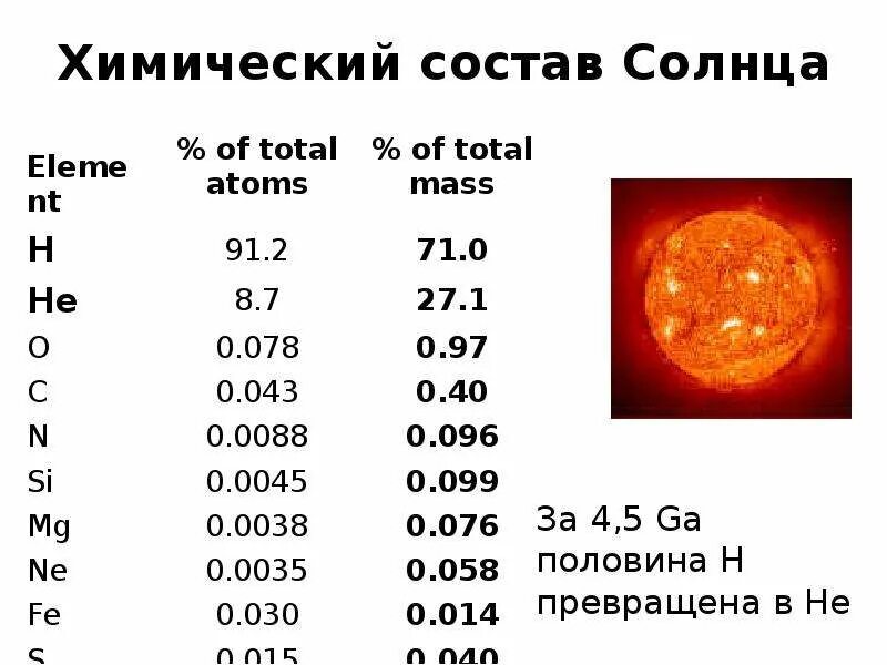 Из каких основных элементов состоит солнце. Химические элементы в составе солнца. Химический состав солнца. Химические состав солцв. Химические элементы в солнце.