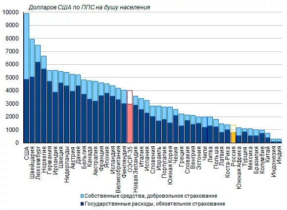 затраты на здравоохранение по странам. структура потребительских расходов в россии 2020. расходы на душу населения. расходы на душу населения. структура потребительских расходов населения.