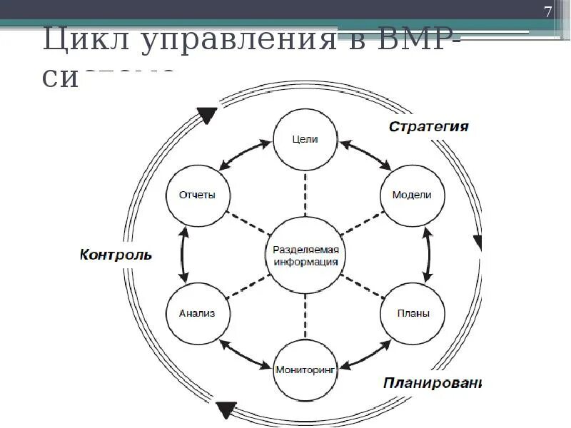 Цикл управления операциями. Цикл управления. управленческий цикл. этапы управленческого цикла. цикл управления персоналом.
