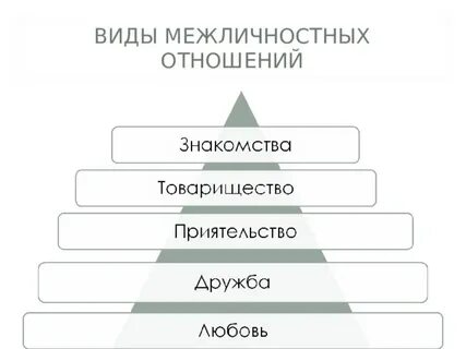 Суть межличностного отношения и общения
