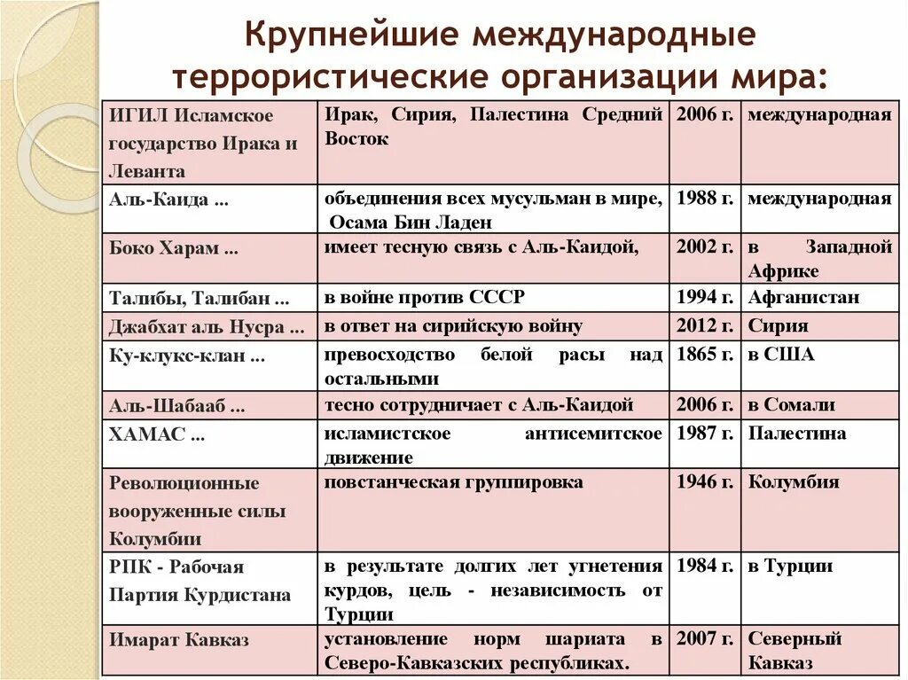 Крупнейшие террористические организации. Самые крупные террористические организации. Международные террористические организации таблица. Основные террористические организации