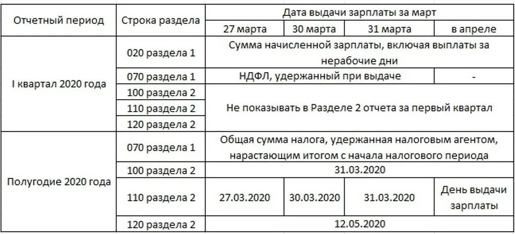 Штраф за рсв несвоевременная сдача 2025. Пояснения по 6-ндфл в налоговую. сроки начисления ндфл. 6-ндфл и рсв. расхождение рсв и 6 ндфл пояснения.