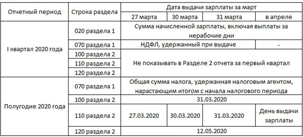 Ндфл в марте за какой период. Пояснение по 6 НДФЛ для налоговой. Сроки начисления НДФЛ. Пояснение по форме 2 НДФЛ И 6 НДФЛ. 6-НДФЛ И РСВ.