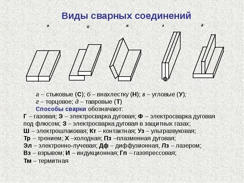 Схемы сварочных швов мем. Типы сварных соединений и швов. Тип торцевого сварного соединения. Торцевые соединения сварных швов. Тип сварки стыковой.