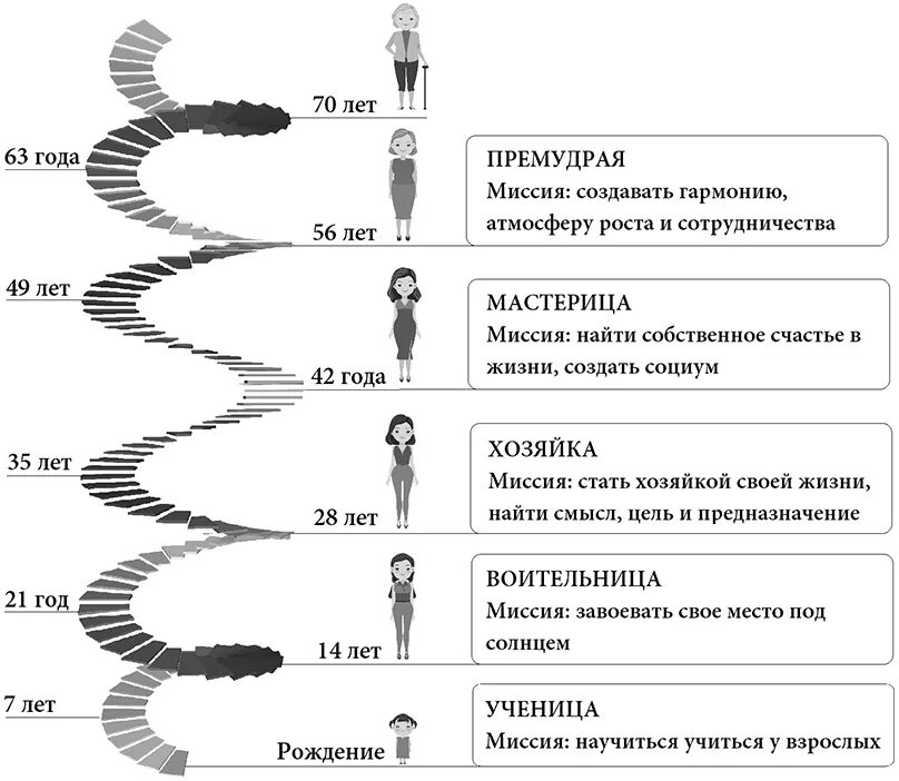 7 жизненных циклов. Семилетние циклы в жизни человека таблица. Цикл жизни человека. Циклы жизни человека 7 лет. Циклы развития в жизни человека по спирали.