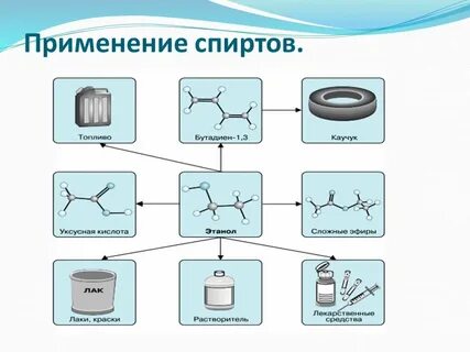 Применение спиртов в химии