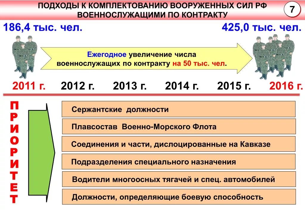 Комплектование вс РФ. Способы комплектования Вооруженных сил. Пути комплектования Вооруженных сил РФ. Способы комплектования вс РФ. Модернизация в части комплектования