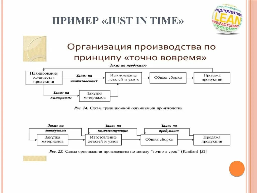 Концепция just in time. Точно вовремя Бережливое производство. Система jit Бережливое производство. Just in time Бережливое производство.