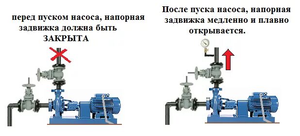 Остановились насосы. Правило включения центробежного насоса. Схема пуска насоса центробежный насос. Порядок останова центробежного насоса. Нагнетательная задвижка на насосе это.