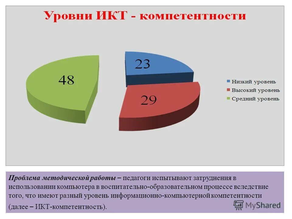 Высокий уровень компетенций. Уровень ИКТ компетентности. ИКТ – компетенция уровни. Низкий уровень компетентности. Диаграмма компетенции педагогов ИКТ.