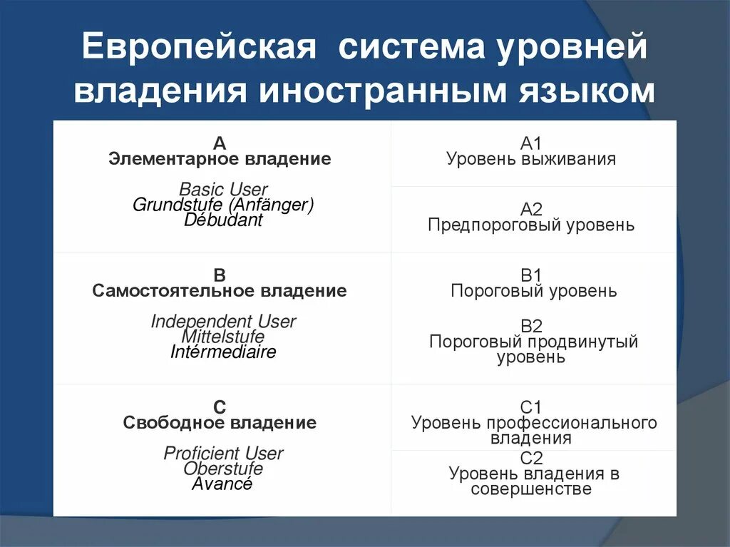 Навык владения языком. Уровни владения языком. Европейская система уровней владения иностранным языком. Шкала уровней владения иностранным языком. Уровни знания языков.