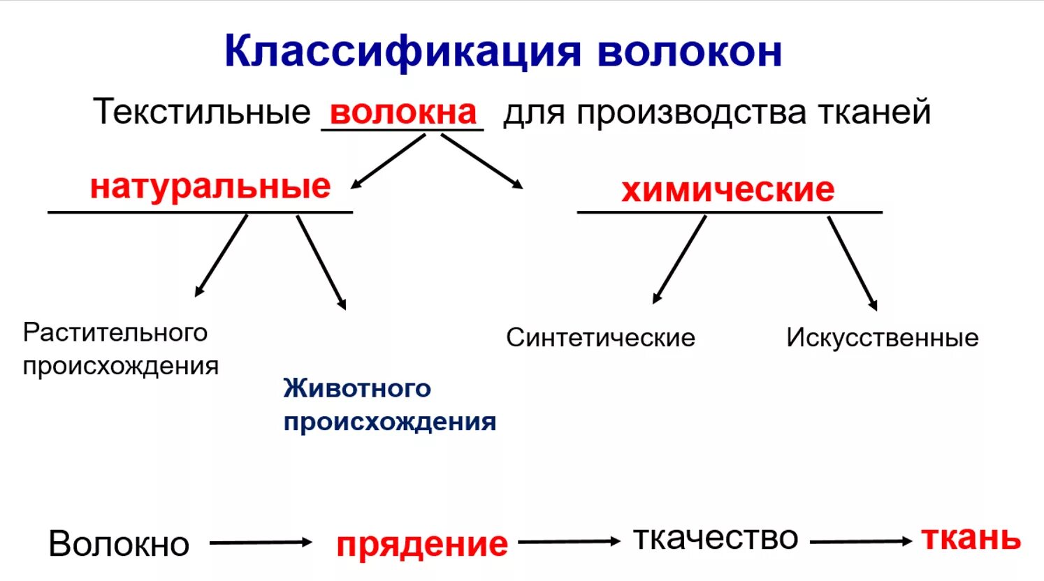 Классификация натуральных текстильных волокон. Классификация волокон 5 класс технология. Текстильные волокна конспект. Натуральные текстильные волокна. Классификация химических волокон.