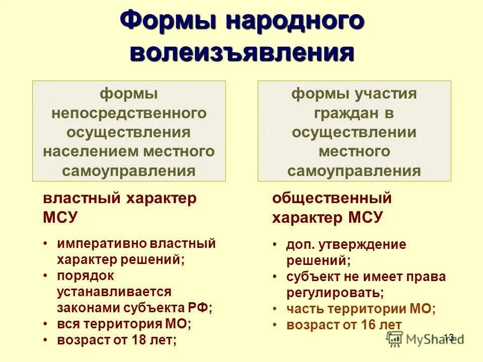 Формы волеизъявления граждан местное самоуправление