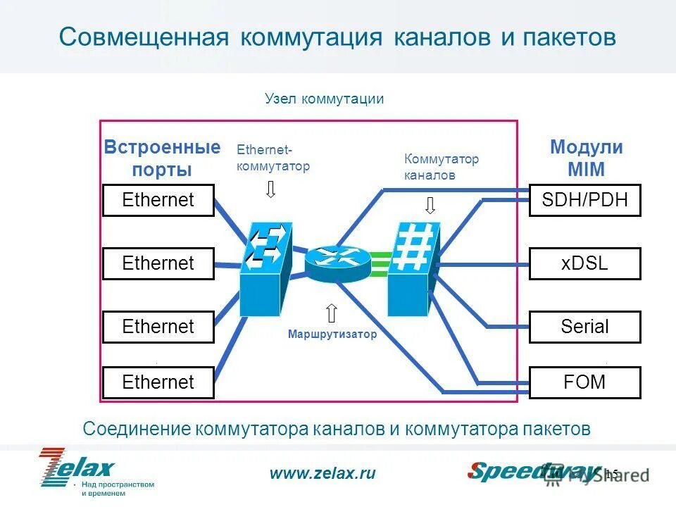 Промышленный ethernet. Коммутированный ethernet. Коммутированный ethernet. Коммутированный ethernet. Коммутируемые сети ethernet кратко.