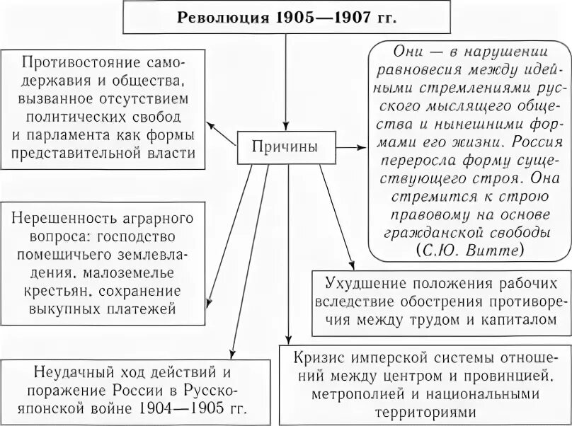 Революция 1905 1907 проверочная работа. Причины 1905-1907. причины начала первой русской революции 1905-1907. причины и предпосылки революции 1905-1907 года в россии. причины русской революции 1905—1907 года.