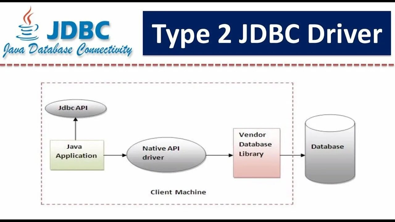 Jdbc connect. Native api. jdbc. jdbc driver api. драйвер odbc для postgresql.