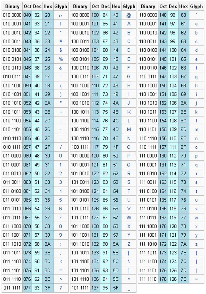 Таблица ASCII 16 ричная система. Таблица ASCII 7. ASCII таблица символов hex. Таблица hex Dec. Ascii в шестнадцатеричный код