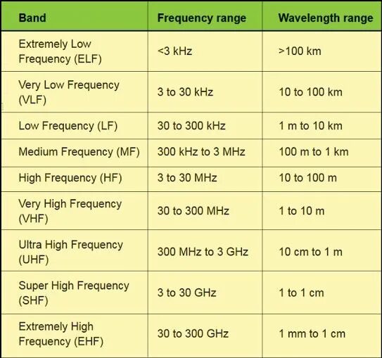 Частоты Ultra High Frequency. Frequency range. Radio Frequency. Seven Frequency ranges. Частота 300 кгц