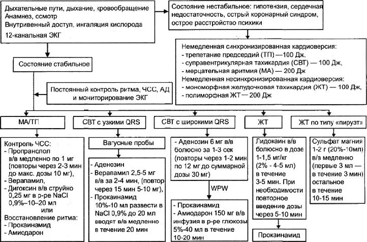 Алгоритм нарушения ритма. Неотложная помощь при нарушении сердечного ритма алгоритм. алгоритм оказания неотложной помощи при тахикардии. алгоритм неотложной помощи при тахикардии. алгоритм оказания неотложной помощи при: - желудочковой тахикардии;.