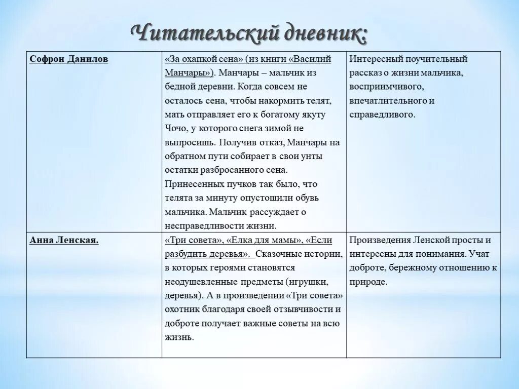 Русский женщины читательский дневник. Читательский дневник кратко. краткое содержание для читательского дневника. краткий читательский дневник. анализ читательского дневника.