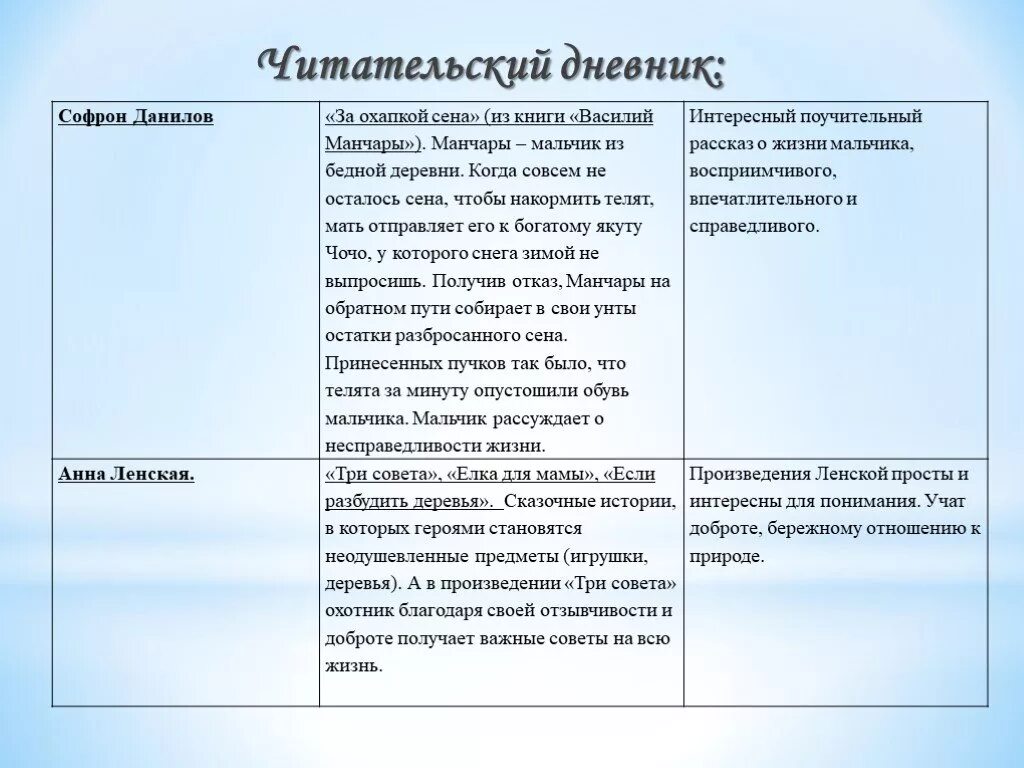 В рассказе живут и действуют три. Читательский дневник кратко. Краткое содержание для читательского дневника. Краткий читательский дневник. Анализ читательского дневника.