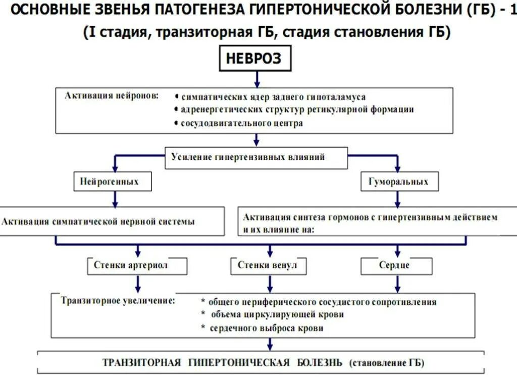 Гипертоническая болезнь 5 стадии