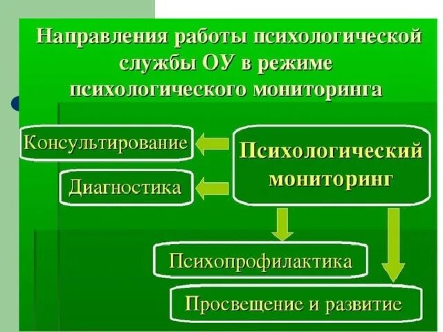 Направления работы психологической службы. Психологический мониторинг в школе. Цель психологического мониторинга. Социально психологический мониторинг презентация.