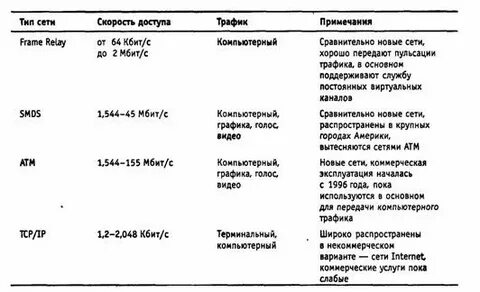 Сравнительная характеристика сетей