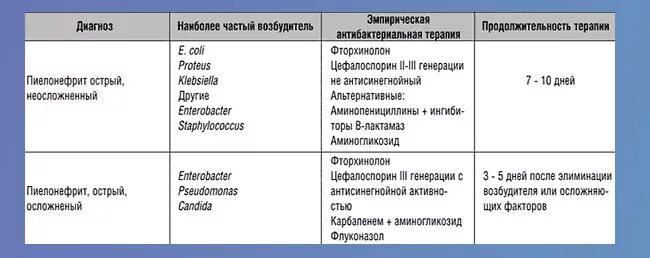 Лечение хронического пиелонефрита схема лечения. Схема лечения острого пиелонефрита. Схема лечения хронического пиелонефрита препаратами. Лечение острого пиелонефрита у женщин схема.