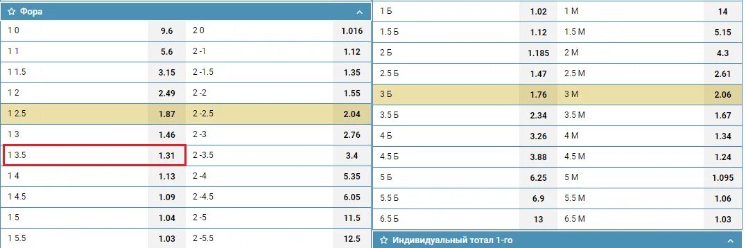 Фора первой команды. Фора 1 -1.5. Фора 2 1.5 в футболе. Фора -1.5 в футболе. Фора -1.5 на Францию.