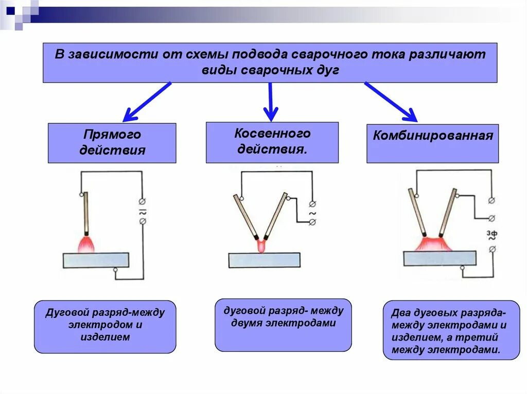 Род и полярность тока. Электрическая сварочная дуга классифицируется. Электрическая дуга сварка схема подключения. Схема сварочной дуги. Сварочная дуга строение сварочной дуги.