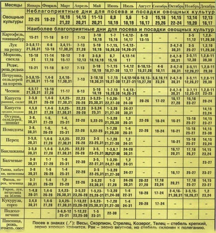 Благоприятные и неблагоприятные дни для посадки. Благоприятные дни для посадки овощных культур. Сельскохозяйственный посевной календарь. Посевной календарь на каждый день. Неблагоприятные дни в мае для посадки.