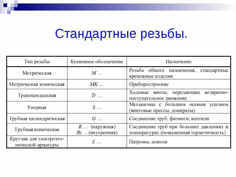 Стандартная резьба. Стандартные резьбы. Стандартные метрические резьбы. Стандарты резьб. Стандартные резьбы общего назначения.