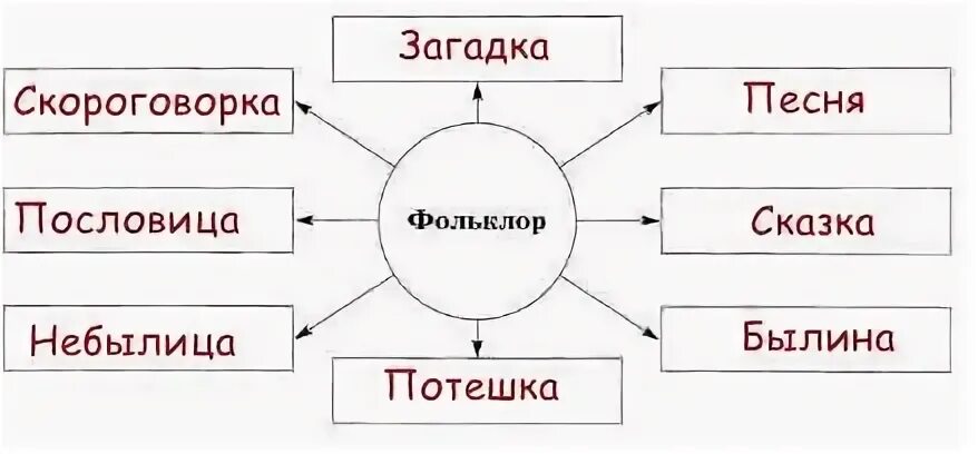 Какие произведение фольклора. Схема вспомните произведения фольклора заполните схему. Произведения фольклора 2 класс схема. Произведения фольклора 3 класс схема. Вспомни произведения фольклора заполните схему 2 класс.