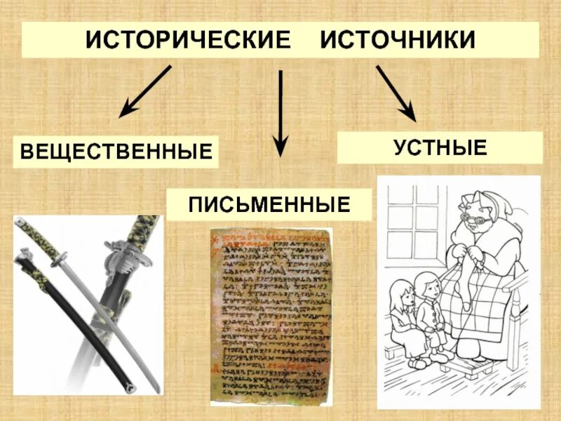 Вещественные науки. Вещественные исторические источники средневековья. Устные исторические источники средневековья. Историчесик ЕИСТОЧНИКИ. Исторические источники вещественные письменные устные.