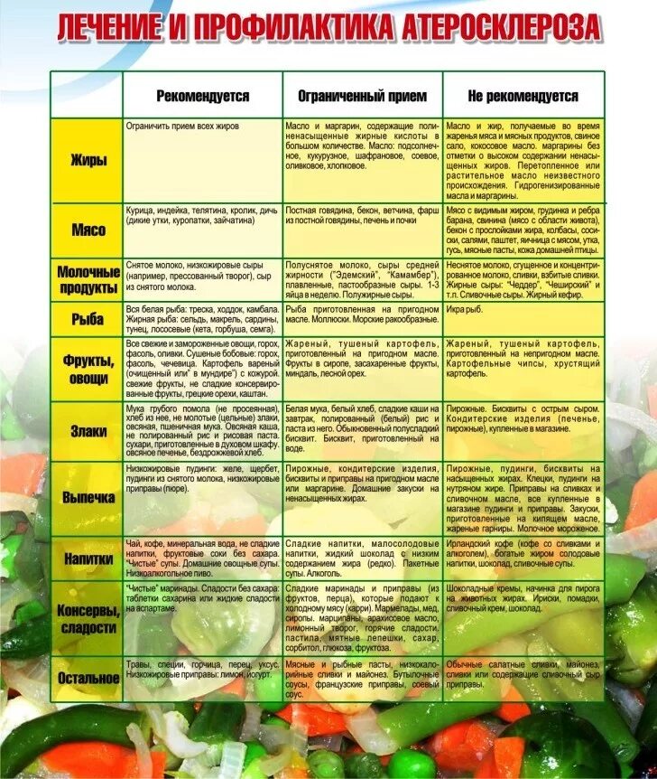 Атеросклероз меню на неделю