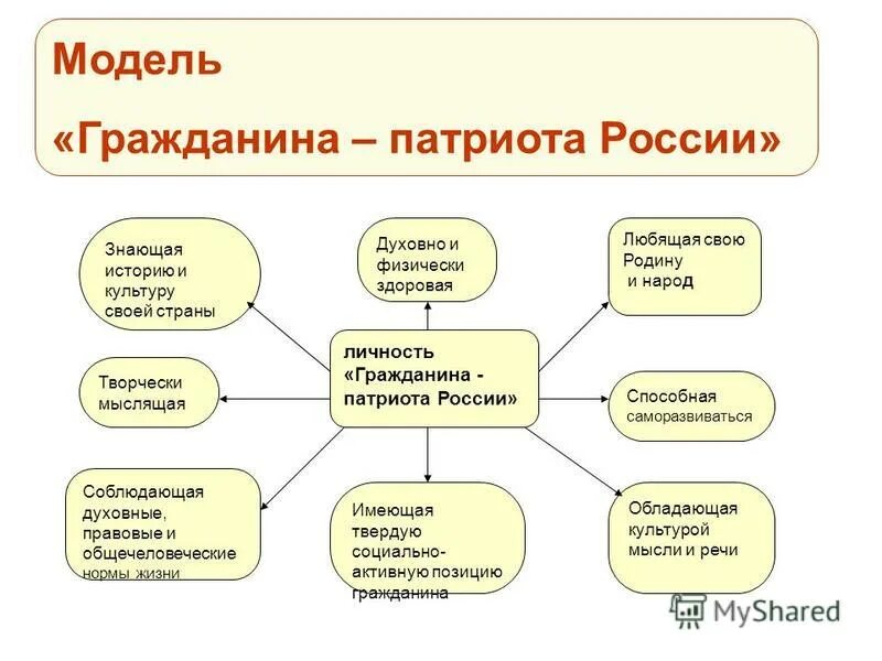 формирование гражданина и патриота