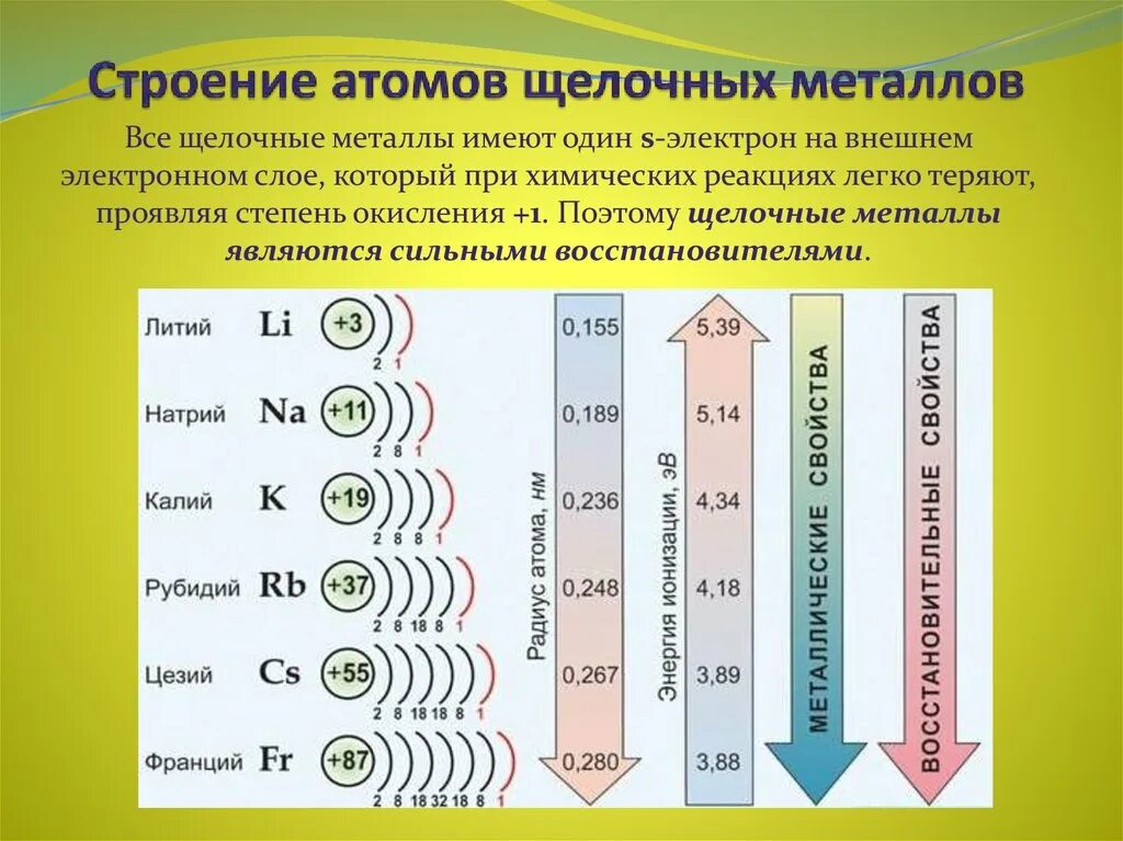 Строение атомов щелочных металлов. Общая электронная конфигурация щелочных металлов. Электронное строение атомов щелочноземельных металлов таблица. Общая характеристика щелочных металлов таблица.