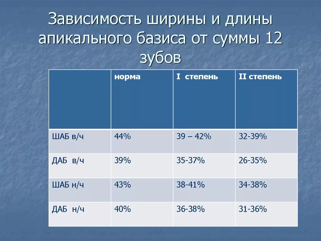 Длина базиса. Ширина и длина апикального базиса. Длина апикального базиса таблица. Сужение апикального базиса. Зависимость ширины от длины.