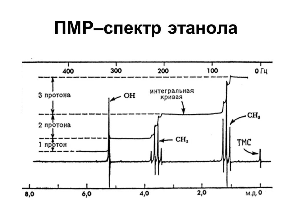 Пмр спектр. Ямр спектр этилового спирта. ямр спектр этанола. пмр спектр бензола. пмр спектр уксусной кислоты.