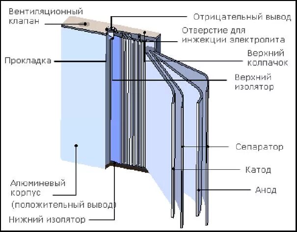 Конструкция литий-ионного аккумулятора. Литий-полимерный аккумулятор строение. АКБ литий полимерные схема. Схема литий полимерных аккумуляторов. Работа аккумулятора телефона