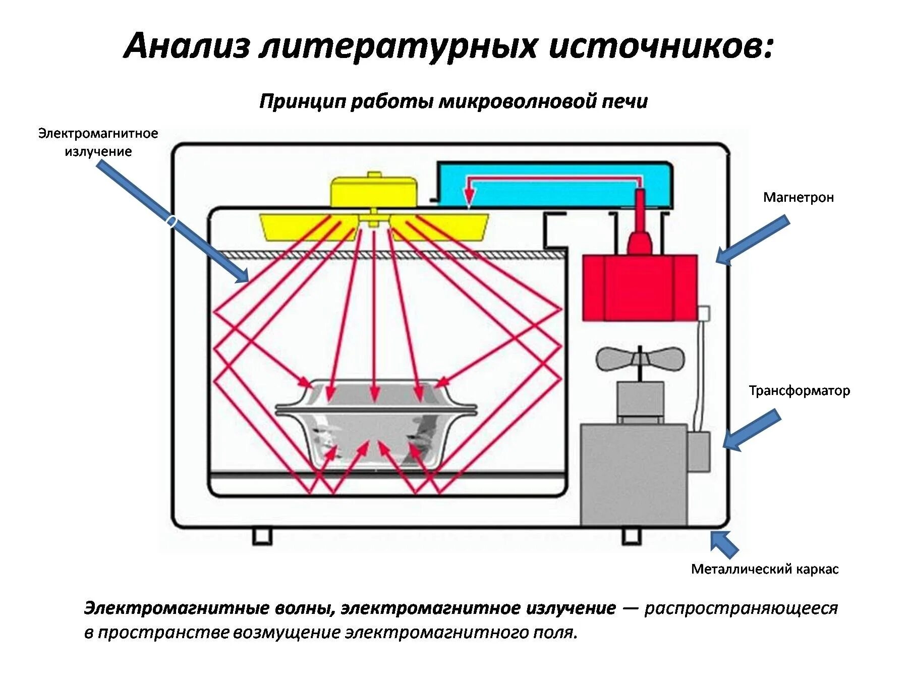 Принцип свч печи. Микроволновка устройство и принцип работы. Устройство СВЧ печи и принцип действия. Схема магнетрона микроволновой печи и принцип работы. Устройство магнетрона микроволновой печи схема и принцип работы.