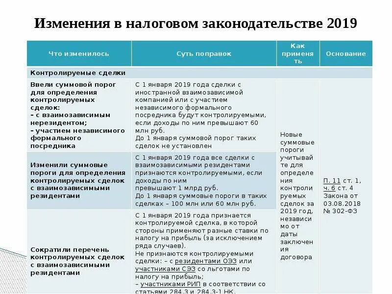 Изменения в налоговом законодательстве. Изменения в трудовом законодательстве в 2019 году таблица. Изменение в налоговом законодательстве 22 сентября.