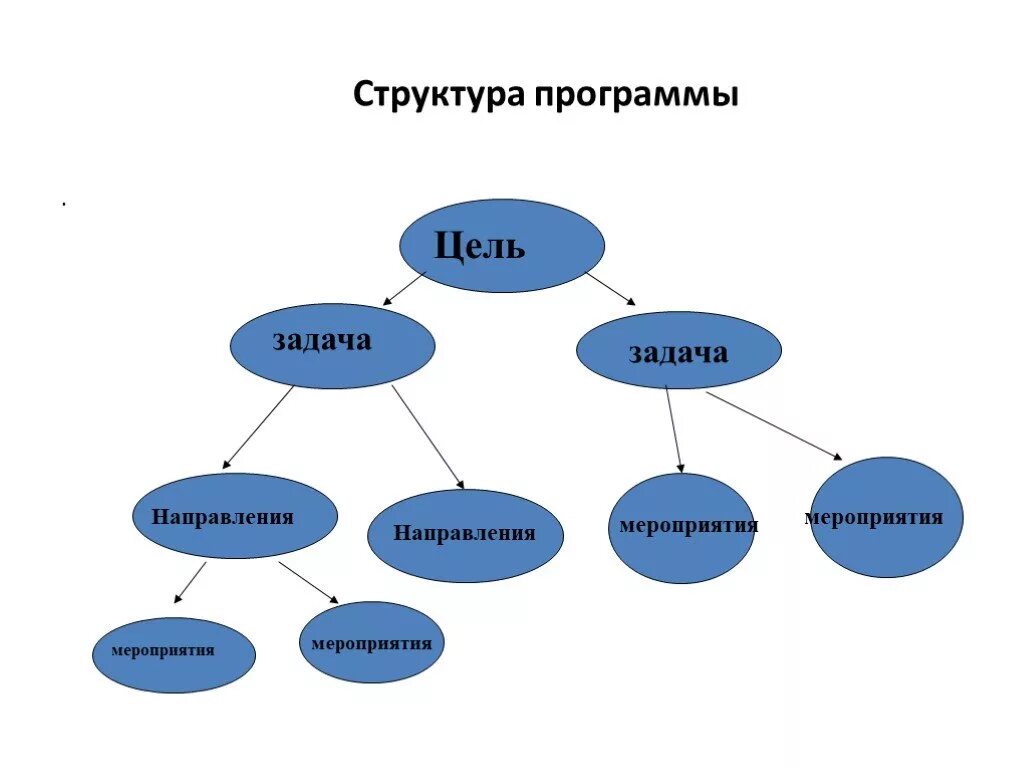Приложение структура задач. Структура приложения. структура программного приложения. разработка структуры приложения. структура программы в играх.