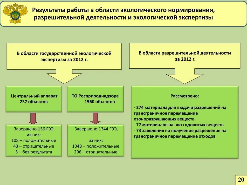 Особенности разрешительной деятельности в рф. Проведение государственной экологической экспертизы. Экологическая экспертиза схема. Порядок проведения государственной экологической экспертизы схема. Схема проведения ГЭЭ.