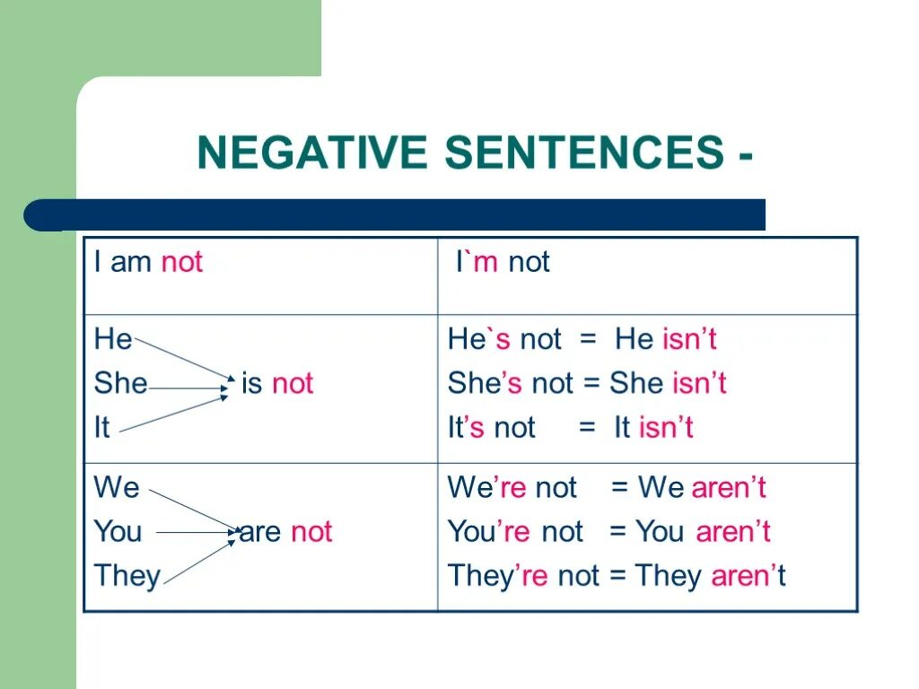 Грамматика английского языка am is are. Negative sentences. Positive negative sentences в английском. To be negative правило. Positive negative question правило.