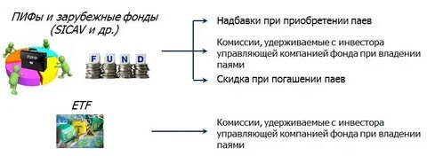 Погасить пай инвестиционного фонда